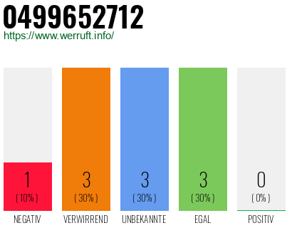 Rufnummer 0499652712 Telefonnummer 0499652712
