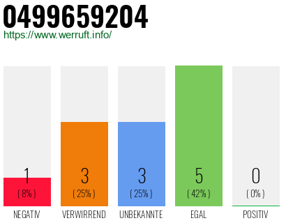 Rufnummer 0499659204 Telefonnummer 0499659204