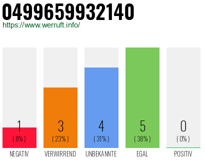 Rufnummer 0499659932140 Telefonnummer 0499659932140
