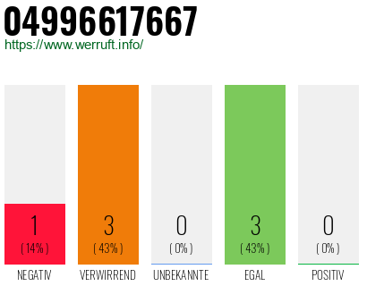 Rufnummer 04996617667 Telefonnummer 04996617667