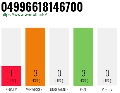 Rufnummer 04996618146700 Telefonnummer 04996618146700