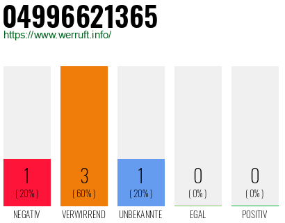 Rufnummer 04996621365 Telefonnummer 04996621365