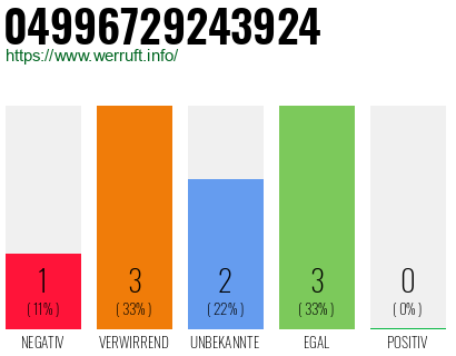 Rufnummer 04996729243924 Telefonnummer 04996729243924