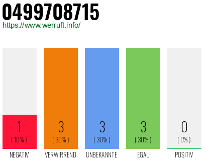 Rufnummer 0499708715 Telefonnummer 0499708715