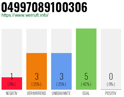 Rufnummer 04997089100306 Telefonnummer 04997089100306