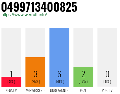 Rufnummer 0499713400825 Telefonnummer 0499713400825