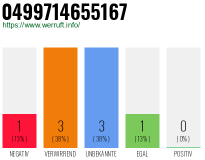 Rufnummer 0499714655167 Telefonnummer 0499714655167