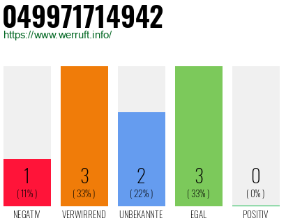 Rufnummer 049971714942 Telefonnummer 049971714942