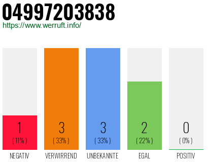 Rufnummer 04997203838 Telefonnummer 04997203838