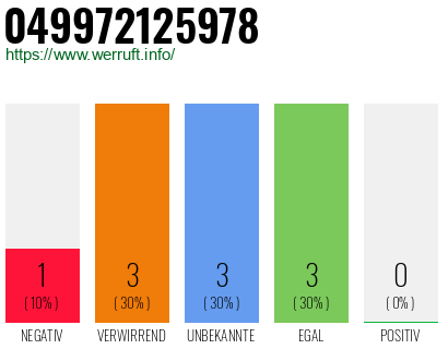 Rufnummer 049972125978 Telefonnummer 049972125978