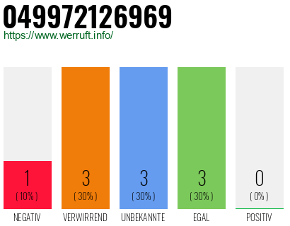 Rufnummer 049972126969 Telefonnummer 049972126969