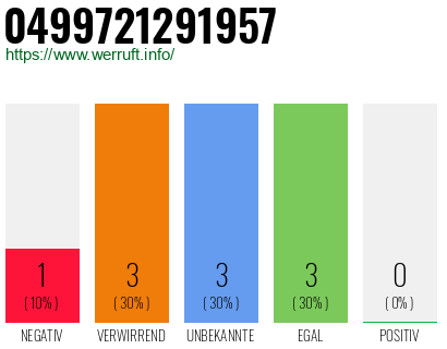 Rufnummer 0499721291957 Telefonnummer 0499721291957
