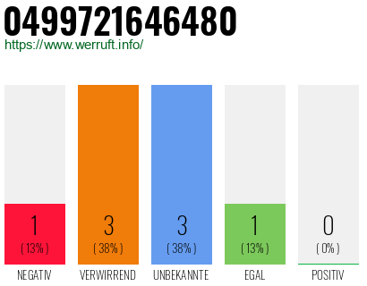 Rufnummer 0499721646480 Telefonnummer 0499721646480