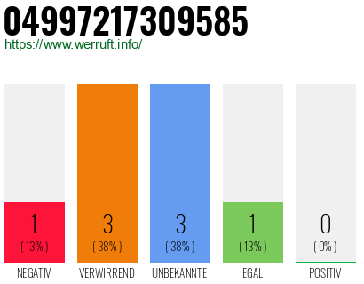 Rufnummer 04997217309585 Telefonnummer 04997217309585