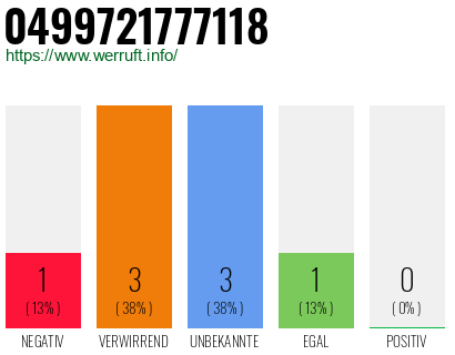 Rufnummer 0499721777118 Telefonnummer 0499721777118
