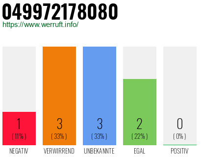 Rufnummer 049972178080 Telefonnummer 049972178080