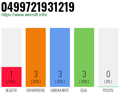 Rufnummer 0499721931219 Telefonnummer 0499721931219