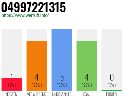 Rufnummer 04997221315 Telefonnummer 04997221315