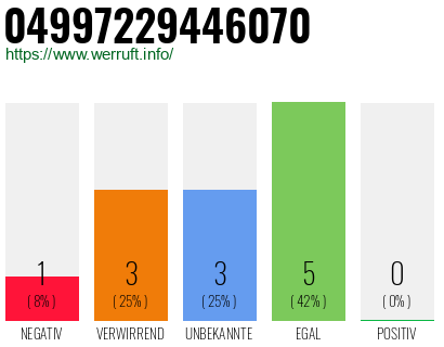 Rufnummer 04997229446070 Telefonnummer 04997229446070