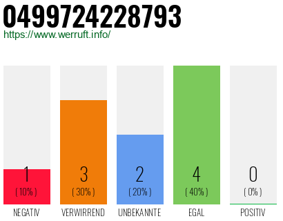Rufnummer 0499724228793 Telefonnummer 0499724228793