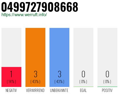 Rufnummer 0499727908668 Telefonnummer 0499727908668