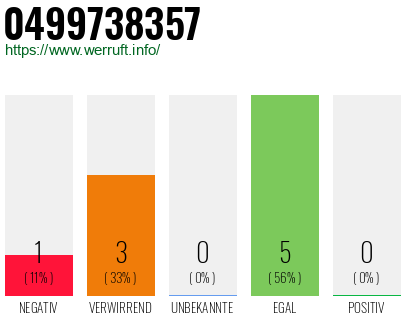 Rufnummer 0499738357 Telefonnummer 0499738357