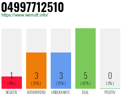 Rufnummer 04997712510 Telefonnummer 04997712510