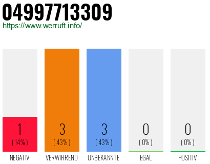 Rufnummer 04997713309 Telefonnummer 04997713309