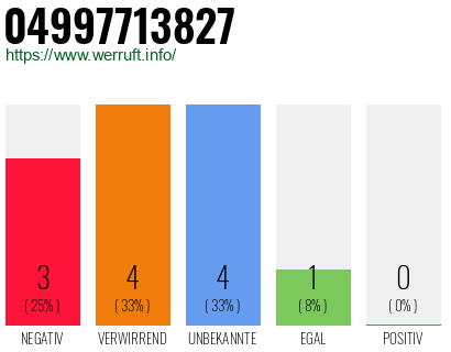 Rufnummer 04997713827 Telefonnummer 04997713827