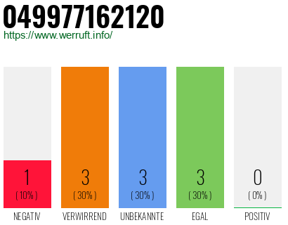 Rufnummer 049977162120 Telefonnummer 049977162120