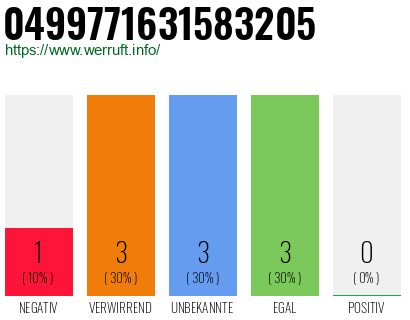 Rufnummer 0499771631583205 Telefonnummer 0499771631583205