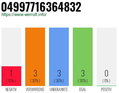 Rufnummer 04997716364832 Telefonnummer 04997716364832