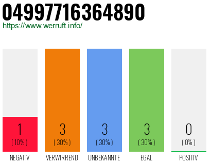 Rufnummer 04997716364890 Telefonnummer 04997716364890