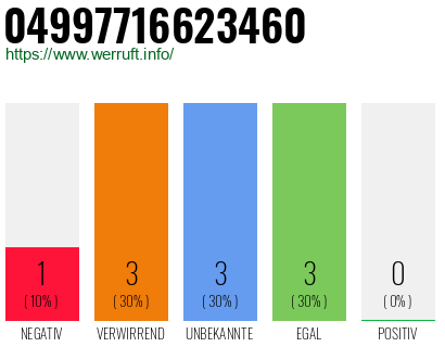 Rufnummer 04997716623460 Telefonnummer 04997716623460