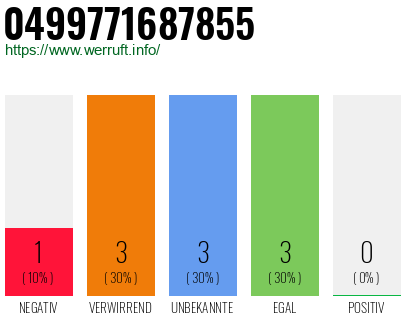 Rufnummer 0499771687855 Telefonnummer 0499771687855