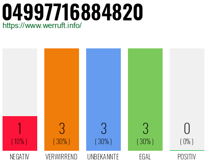Rufnummer 04997716884820 Telefonnummer 04997716884820