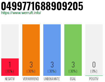 Rufnummer 0499771688909205 Telefonnummer 0499771688909205