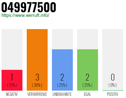 Rufnummer 049977500 Telefonnummer 049977500