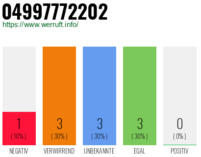 Rufnummer 04997772202 Telefonnummer 04997772202