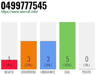 Rufnummer 0499777545 Telefonnummer 0499777545