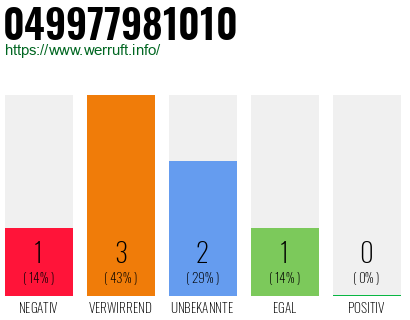 Rufnummer 049977981010 Telefonnummer 049977981010