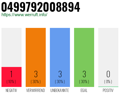Rufnummer 0499792008894 Telefonnummer 0499792008894