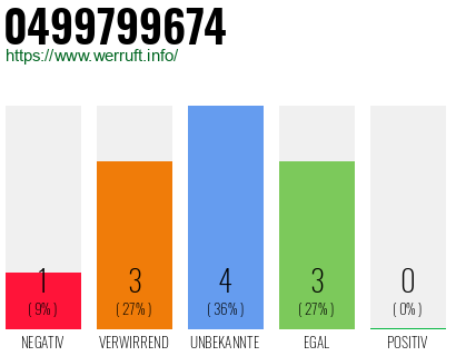 Rufnummer 0499799674 Telefonnummer 0499799674