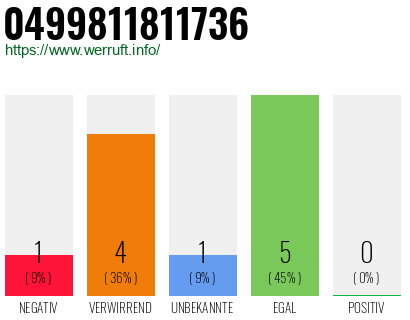 Rufnummer 0499811811736 Telefonnummer 0499811811736