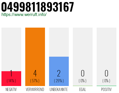 Rufnummer 0499811893167 Telefonnummer 0499811893167