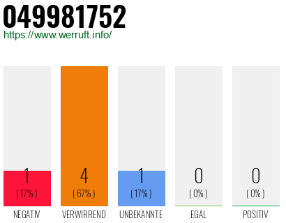 Rufnummer 049981752 Telefonnummer 049981752
