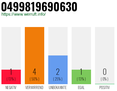 Rufnummer 0499819690630 Telefonnummer 0499819690630