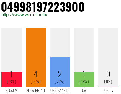 Rufnummer 04998197223900 Telefonnummer 04998197223900