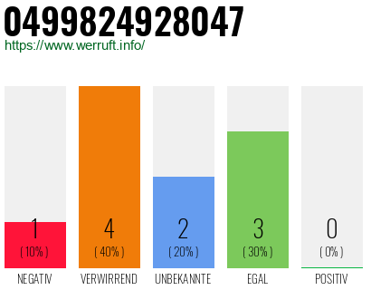 Rufnummer 0499824928047 Telefonnummer 0499824928047