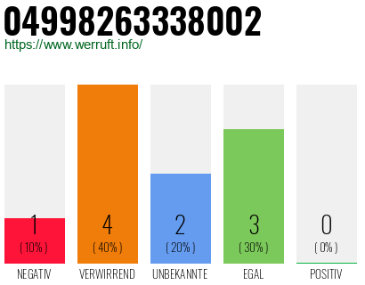 Rufnummer 04998263338002 Telefonnummer 04998263338002